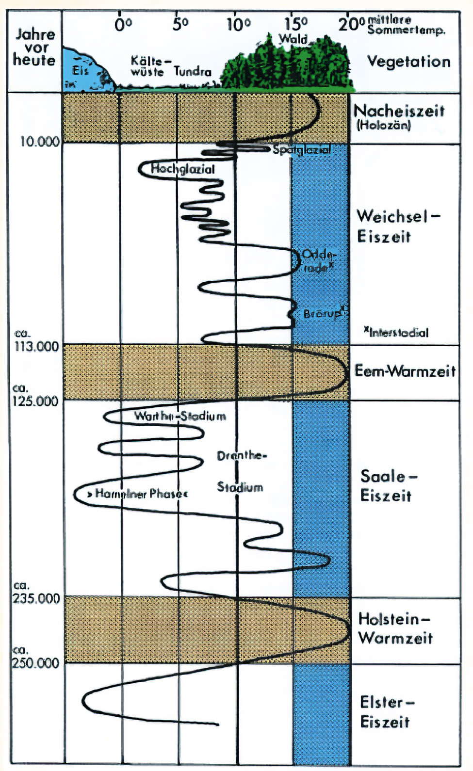 Geest_Eiszeit_Eiszeiten